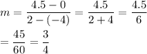 m=\dfrac{4.5-0}{2-(-4)}=\dfrac{4.5}{2+4}=\dfrac{4.5}{6}\\\\=\dfrac{45}{60}=\dfrac{3}{4}