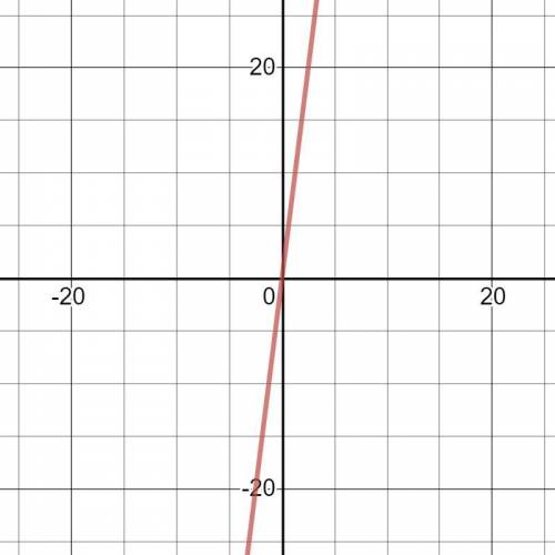 If f(x)=8x then what is the area enclosed by the graph of the function, the horizontal axis, and ver