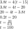 3.8t=4(t-15)\\3.8t=4t-20\\20=4t-3.8t\\0.2t=20\\t=\frac{20}{0.2}\\ t=100