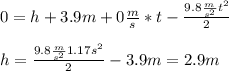 0 = h+3.9m+0\frac{m}{s}*t-\frac{9.8\frac{m}{s^{2}}t^{2}}{2}\\ \\h=\frac{9.8\frac{m}{s^{2}}1.17s^{2}}{2}-3.9m=2.9m\\\\