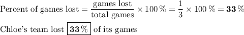 \text{Percent of games lost} = \dfrac{\text{games lost}}{\text{total games}} \times 100 \, \% = \dfrac{1}{3}\times 100\, \% =\mathbf{ 33\, \%}\\\\\text{Chloe's team lost $\boxed{\mathbf{ 33\, \%}}$ of its games}