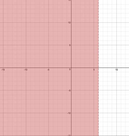 Solve the inequality. graph the solution.  p-4< 2