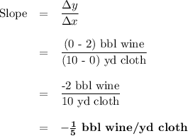 \begin{array}{rcl}\text{Slope} & = & \dfrac{\Delta y }{\Delta x}\\\\& = &\dfrac{\text{(0 - 2) bbl wine}}{\text{(10 - 0) yd cloth}} \\\\& = & \dfrac{\text{-2 bbl wine}}{\text{10 yd cloth}}\\\\& = & \mathbf{-\frac{1}{5}}\textbf{ bbl wine/yd cloth}\\\end{array}