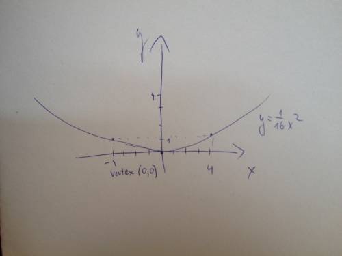 What is the equation of a parabola with vertex (0,0) and focus (0,4)?  draw its graph on the grid