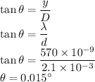 \tan\theta=\dfrac{y}{D}\\\tan\theta=\dfrac{\lambda}{d}\\\tan\theta=\dfrac{570\times10^{-9}}{2.1\times10^{-3}}\\\theta=0.015^\circ