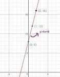Which statement best explains whether y = 4x + 8 is a linear function or a nonlinear function?   it