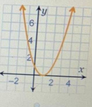 Which graph shows a quadratic function with a discriminant value of 0?