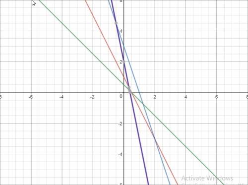 If m <  0 and b >  0, the graph of y = mx + b does not pass through which quadrant?  quadrant