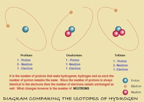 There are three known forms of hydrogen. these forms are called a. isotopes, b. copies, c. ions, of