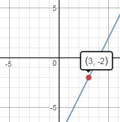 Write an equation of a line with undefined slope that passes through the point (3,-2)