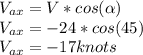 V_{ax} =V*cos(\alpha)\\V_{ax} =-24*cos(45)\\V_{ax} =-17 knots