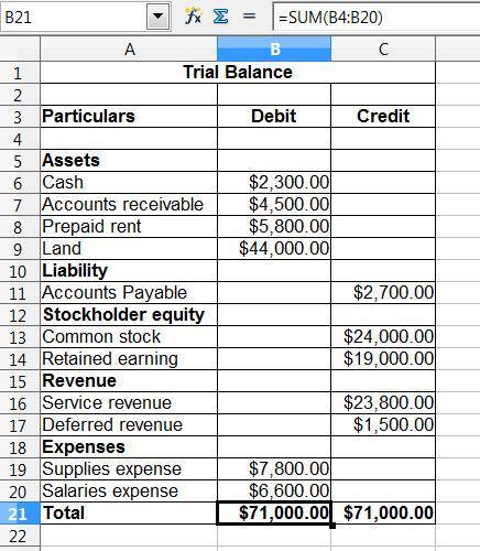Below is the complete list of accounts of a company and the related balance at the end of april. all