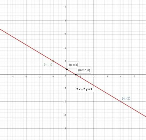 The line represented by the equation 3x + 5y = 2 has a slope of -3/5 . which shows the graph of this