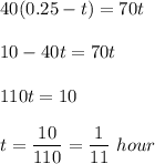 40(0.25-t)=70t\\ \\10-40t=70t\\ \\110t=10\\ \\t=\dfrac{10}{110}=\dfrac{1}{11}\ hour