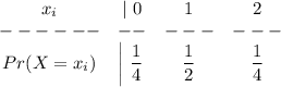 \begin{array}{cccc}x_i &|\ 0 & 1 & 2 \\------& -- &---&--- \\Pr(X=x_i) & \left |\ \dfrac{1}{4} & \dfrac{1}{2} & \dfrac{1}{4}\end{array}