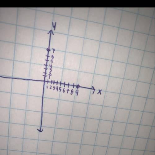 Graph a line whose x-intercept is 9 and y-intercept is 7