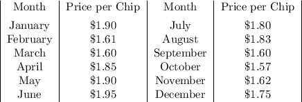 \begin{tabular}&#10;{|c|c|c|c|}&#10;Month&Price per Chip&Month&Price per Chip\\[1ex]&#10;January&\$1.90&July&\$1.80\\&#10;February&\$1.61&August&\$1.83\\&#10;March&\$1.60&September&\$1.60\\&#10;April&\$1.85&October&\$1.57\\&#10;May&\$1.90&November&\$1.62\\&#10;June&\$1.95&December&\$1.75&#10;\end{tabular}