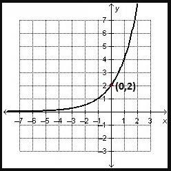 What is the initial value of the exponential function shown on the graph?  0 1 2 4