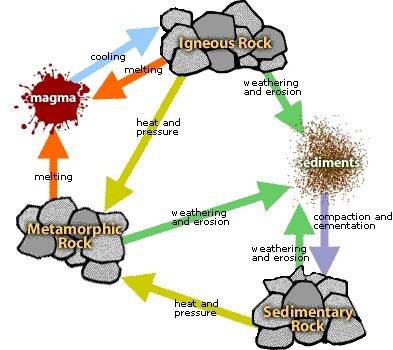 The rock cycle links different types of minerals to one another by processes.  a. true  b. false