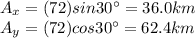 A_x = (72) sin 30^{\circ} =36.0 km\\A_y = (72) cos 30^{\circ} = 62.4 km