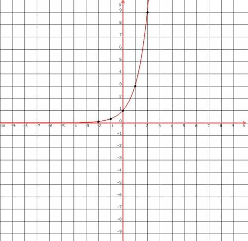 What does graph 3^x look like