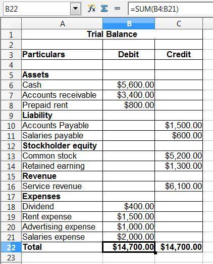Using the following information, prepare a trial balance. assume all asset, dividend, and expense ac