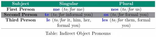 Change the underlined nouns to direct object pronouns and make any other necessary changes.   me cor