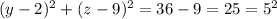 (y-2)^{2} + (z-9)^{2}=36-9=25= 5^{2}
