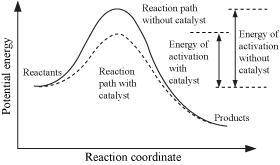 The action of a catalyst can be explained in the following manner:  the catalyst lowers the temperat