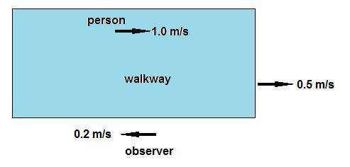 Aperson is strolling along a moving walkway at a constant velocity of +1.00 m/s with respect to the