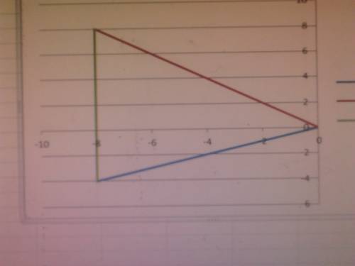 Graph the image of this triangle after a dilation with a scale factor of 2 centered at the origin wi