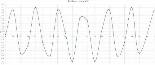 4. a spring with a mass of 400.0 g is set into simple harmonic motion. the graph of the force of the