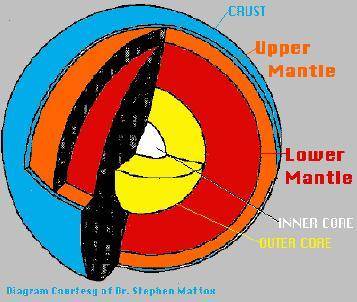 Which layer of the earth holds the asthenosphere?  crust mantle inner core outer core