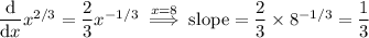 \dfrac{\mathrm d}{\mathrm dx}x^{2/3}=\dfrac23 x^{-1/3}\stackrel{x=8}\implies\text{slope}=\dfrac23\times8^{-1/3}=\dfrac13