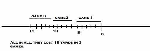 Afootball team lost 5 yards on each 3 plays. explain how you could use a number line to find the tea