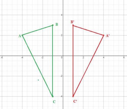 Create triangle a’b’c by reflecting triangle abc over the y-axis on the coordinate plane. what are t