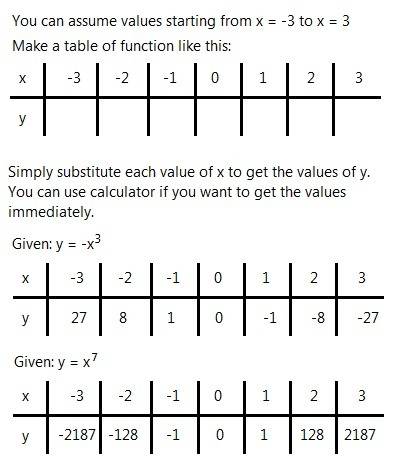 Guys heeey!  pls  me!   i need in your !  write table of values of function 1) y= -x^3;  2) y= x^7