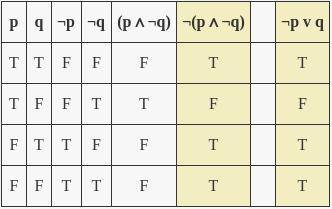Determine whether these two statements are logically equivalent by constructing truth tables. -(pa-q