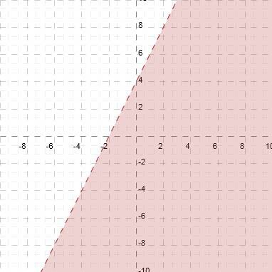Graph each inequality. y< 2x+4