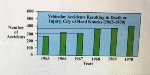 Approximately how many accidents occurred between 1965 and 1970 inclusive?