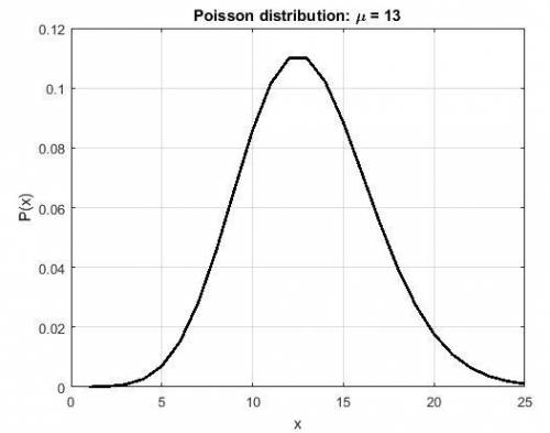 Given that x has a poisson distribution with  mu μ equals = 13 13, what is the probability that x eq