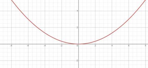 What are the focus and directrix of the parabola with the equation y=1/12 x^2