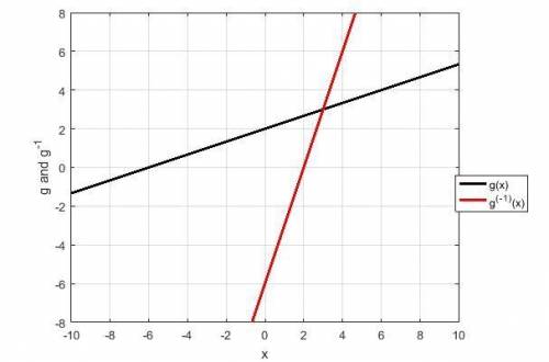 Consider the function g(x)=1/3x+2 a) find and simplify a rule for the inverse. name the inverse g –1