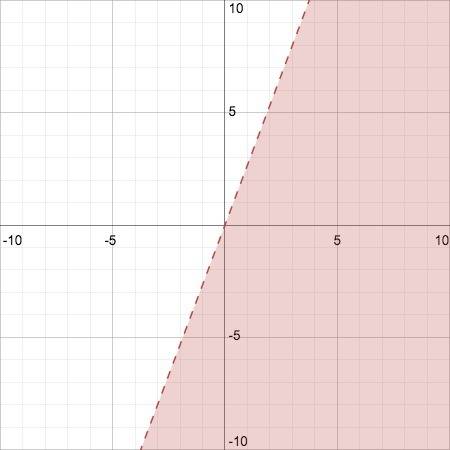 Graph the inequality 8x> 3y