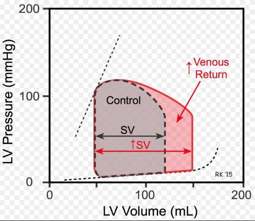 In which situation would the stroke volume be the greatest?  when venous return is increased when ve