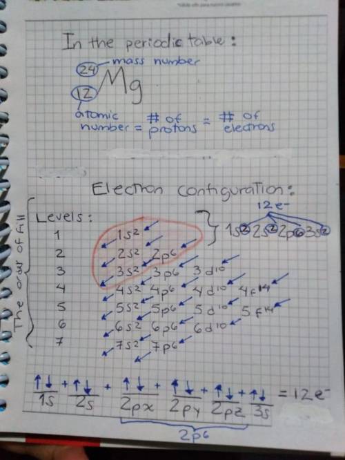 What is the correct electron configuration for magnesium?  ( use periodic table) a) 1s22s22p5 b) 1s2