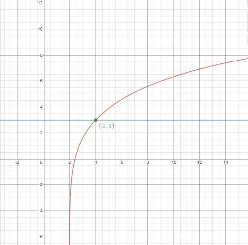 Jerome solved the equation below by graphing. log2(x) + log2(x-2) = 3 which of the following shows t