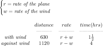 \bf \begin{cases}&#10;r=\textit{rate of the plane}\\&#10;w=\textit{rate of the wind}\\&#10;\end{cases}&#10;\\\\&#10;&#10;\begin{array}{ccccllll}&#10;&distance&rate&time(hrs)\\&#10;&\textendash\textendash\textendash\textendash\textendash\textendash&\textendash\textendash\textendash\textendash\textendash\textendash&\textendash\textendash\textendash\textendash\textendash\textendash\textendash\textendash\textendash\\&#10;\textit{with wind}&630&r+w&1\frac{1}{2}\\&#10;\textit{against wind}&1120&r-w&4&#10;\end{array}&#10;