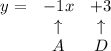 \bf \begin{array}{lcclll}&#10;y=&-1x&+3\\&#10;&\uparrow &\uparrow \\&#10;&A&D&#10;\end{array}