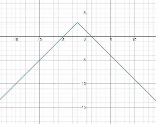 Which direction would the graph of y=-|x+2|+3 open?
